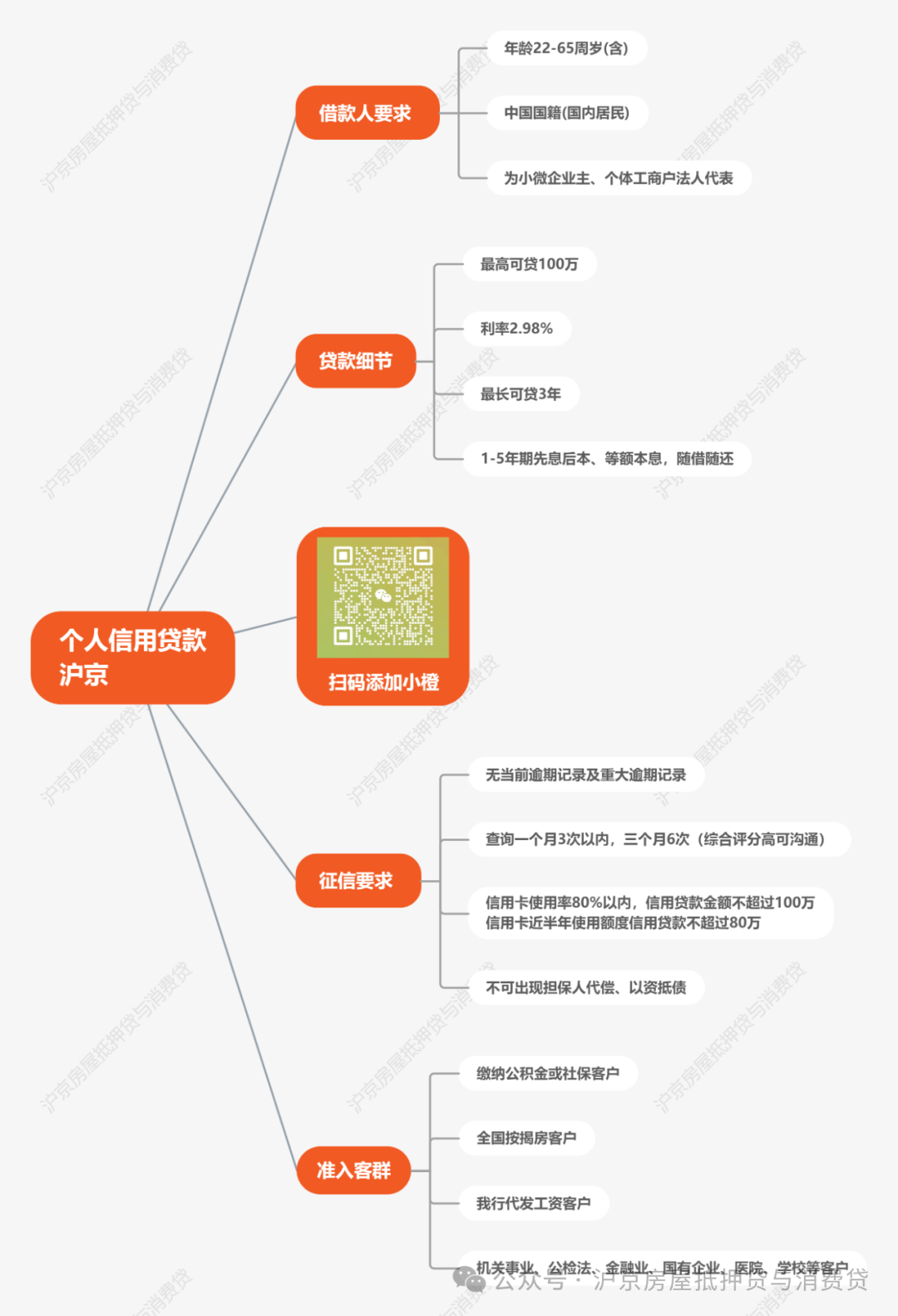 銀行信用貸